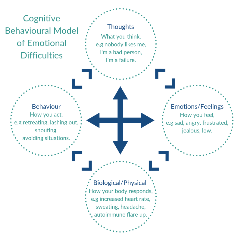 Cognitive Behavioural Model of Emotional Difficulties